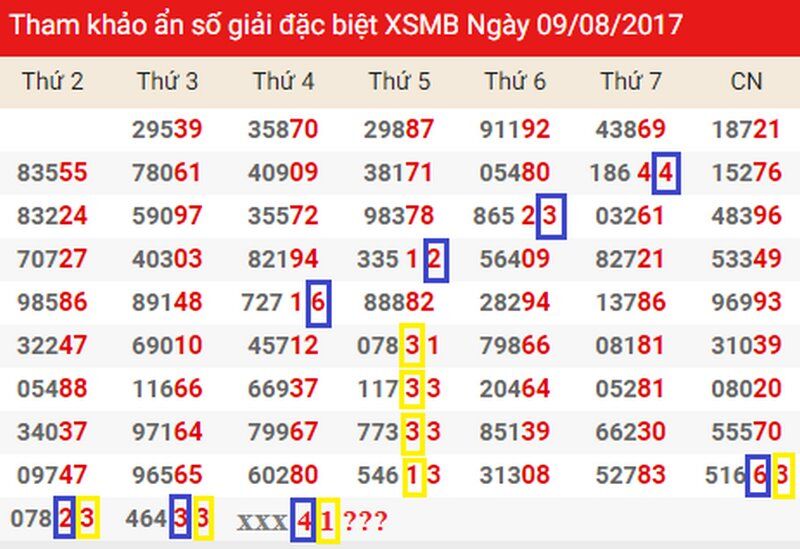 Anh em ghi lại các số đã xuất hiện trong các kỳ trước đó để xác định xu hướng